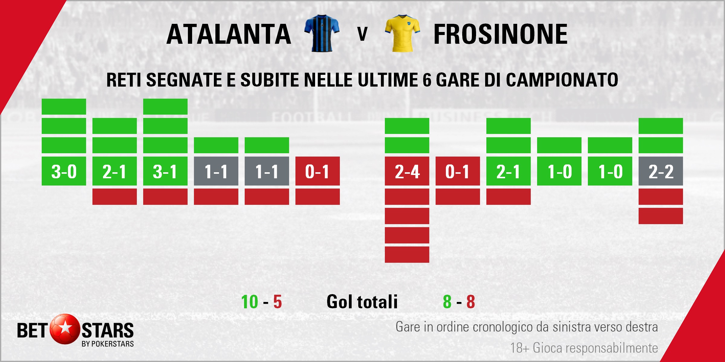 Atalanta v Frosinone - Form results